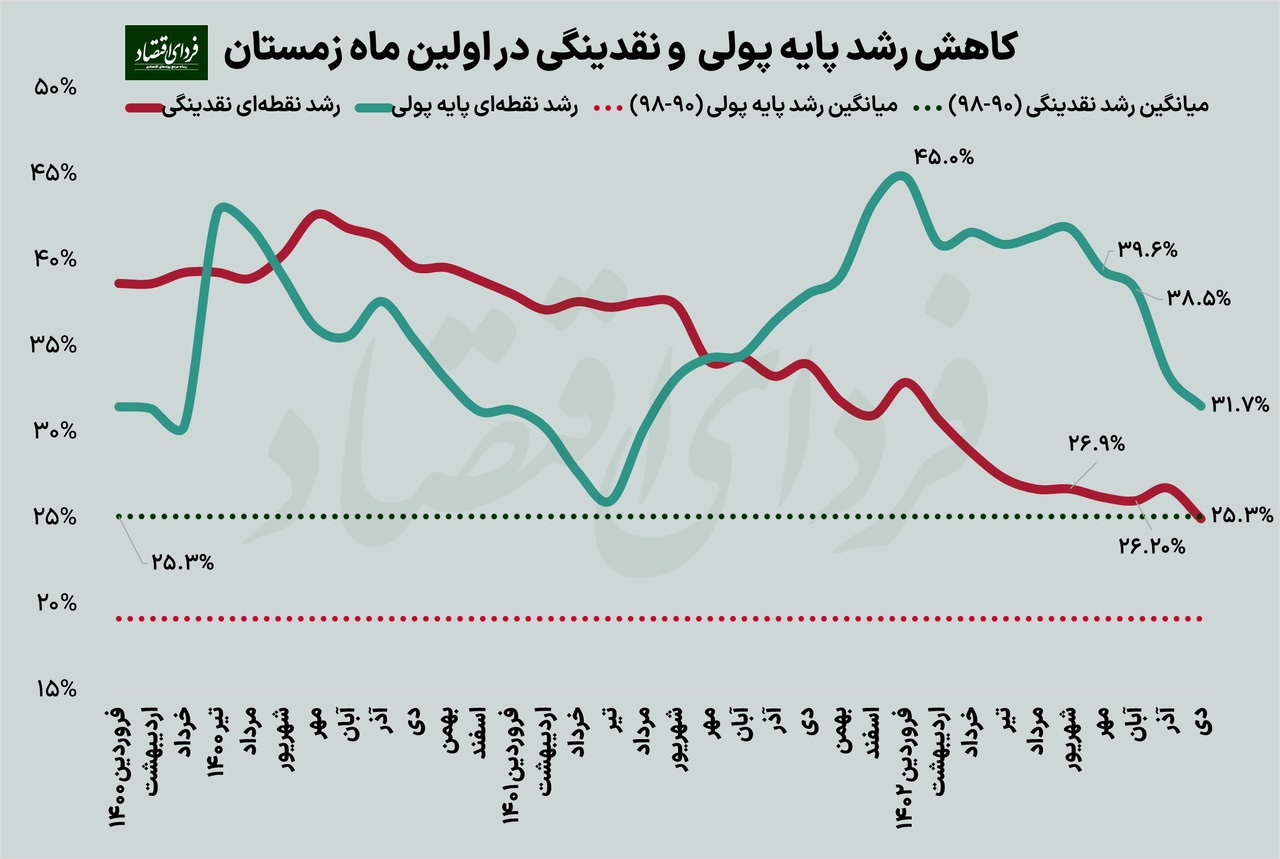 رشد پول پرقدرت به ۳۱٫۷ درصد کاهش یافت رشد پول پرقدرت به ۳۱٫۷ درصد کاهش یافت