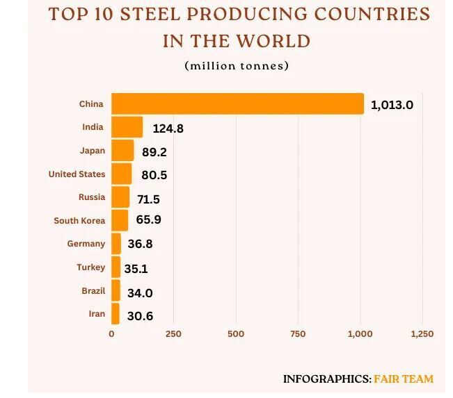 تولید فولاد ترکیه از ۳۵ میلیون تن عبور کرد