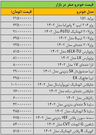 قیمت خودرو در بازار + جزئیات قیمت سمند، ساینا، دنا، شاهین و کوییک قیمت خودرو در بازار + جزئیات قیمت سمند، ساینا، دنا، شاهین و کوییک