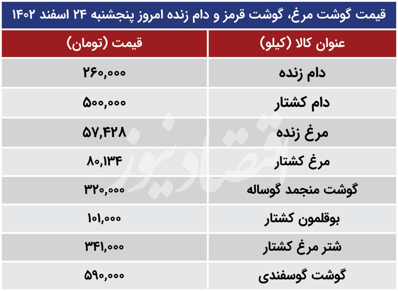 قیمت گوشت گوسفندی، مرغ و گوشت قرمز امروز ۲۴ اسفند ۱۴۰۲