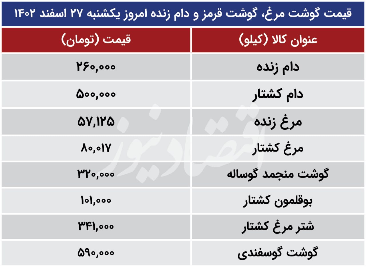 قیمت مرغ، گوشت قرمز و بوقلمون امروز ۲۷ اسفند ۱۴۰۲ قیمت مرغ، گوشت قرمز و بوقلمون امروز ۲۷ اسفند ۱۴۰۲