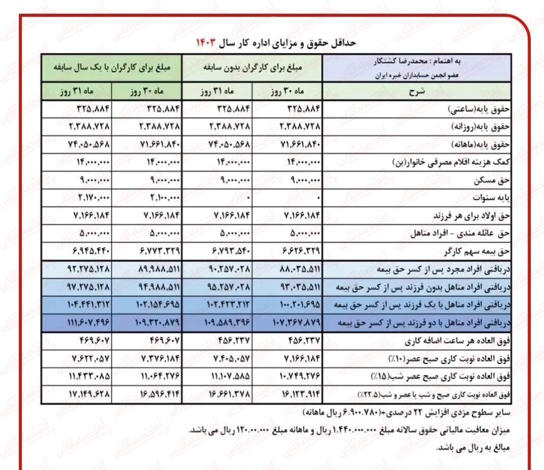 جزئیات کامل حقوق کارگران و حقوق وزارت کار ۱۴۰۳ + جدول و اینفوگرافیک جزئیات کامل حقوق کارگران و حقوق وزارت کار ۱۴۰۳ + جدول و اینفوگرافیک