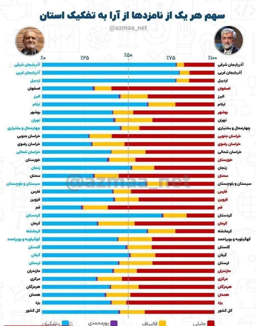 پزشکیان و جلیلی در دور اول انتخابات ریاست جمهوری در کدام استان ها بیشترین رای را آورند؟ پزشکیان و جلیلی در دور اول انتخابات ریاست جمهوری در کدام استان ها بیشترین رای را آورند؟