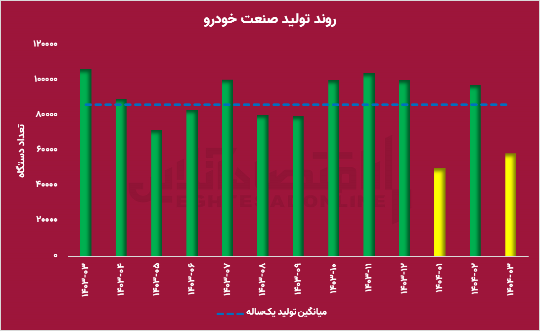 سقوط آزاد تولید خودرو در ۱۴۰۴؛ صنعت خودرو در لبه پرتگاه سقوط آزاد تولید خودرو در ۱۴۰۴؛ صنعت خودرو در لبه پرتگاه