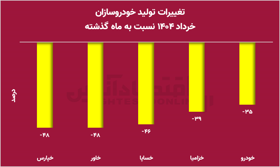 سقوط آزاد تولید خودرو در ۱۴۰۴؛ صنعت خودرو در لبه پرتگاه سقوط آزاد تولید خودرو در ۱۴۰۴؛ صنعت خودرو در لبه پرتگاه