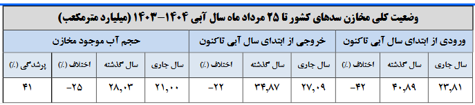 روز صفر بیآبی فرا رسید/ ذخیره ۳ سد مهم کشور به صفر رسید روز صفر بیآبی فرا رسید/ ذخیره ۳ سد مهم کشور به صفر رسید