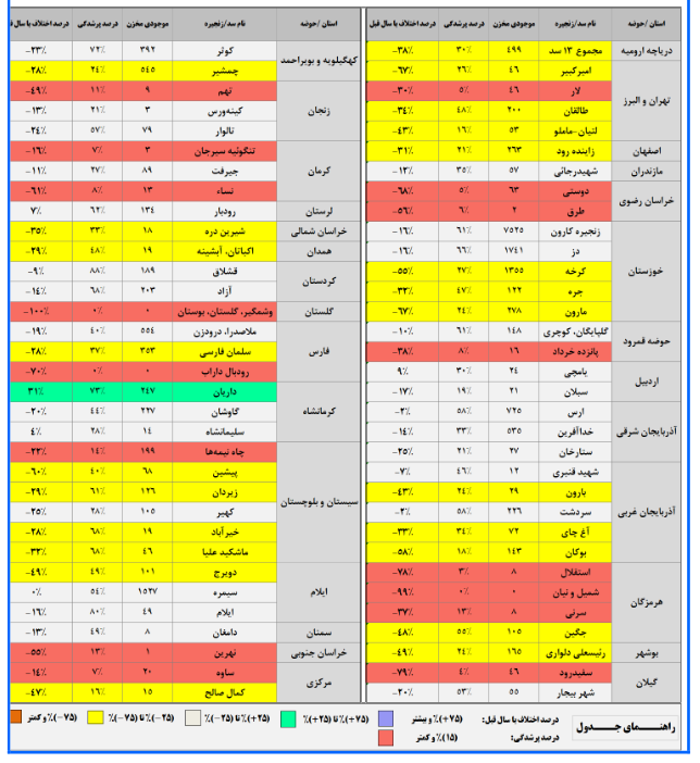 روز صفر بیآبی فرا رسید/ ذخیره ۳ سد مهم کشور به صفر رسید روز صفر بیآبی فرا رسید/ ذخیره ۳ سد مهم کشور به صفر رسید