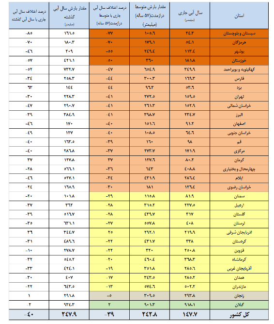 روز صفر بیآبی فرا رسید/ ذخیره ۳ سد مهم کشور به صفر رسید روز صفر بیآبی فرا رسید/ ذخیره ۳ سد مهم کشور به صفر رسید
