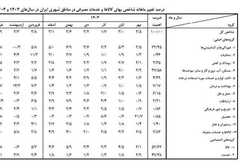 هزینهها کمرشکن شد/ گزارش بانک مرکزی از تورم کالاهای اساسی و خدمات؛ بازارها وارد فاز افزایشی شدند