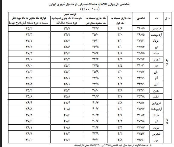 هزینهها کمرشکن شد/ گزارش بانک مرکزی از تورم کالاهای اساسی و خدمات؛ بازارها وارد فاز افزایشی شدند